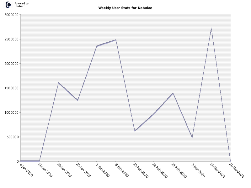 Weekly User Stats for Nebulae